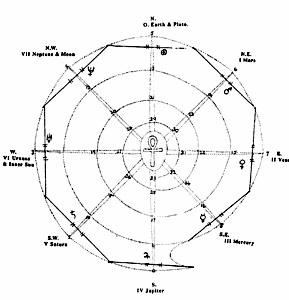 The Octagonal Temple of the Sacred Planets